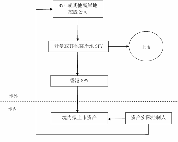 红筹
